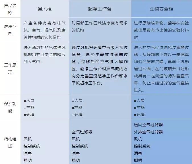 生物安全柜與通風(fēng)柜、超凈工作臺的區(qū)分